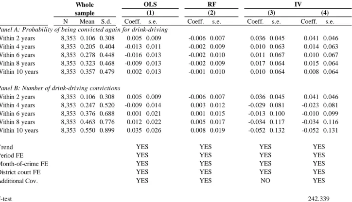 Table 6.A: Impact on drunk-driving crimes 