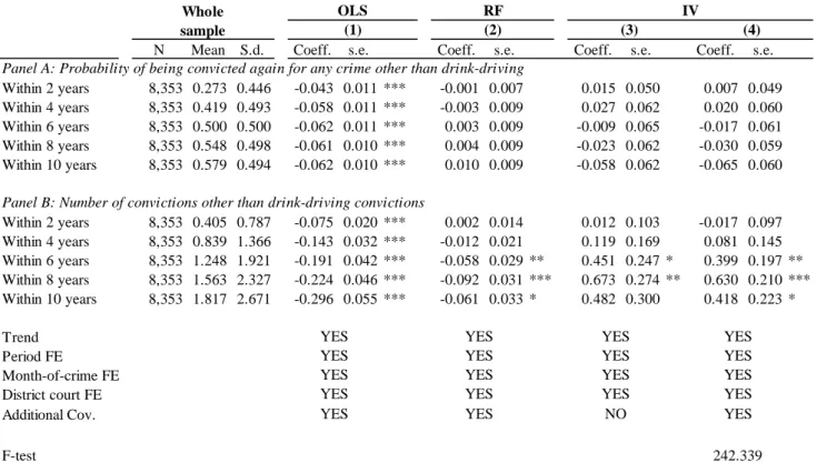 Table 6.B: Impact on other crimes 