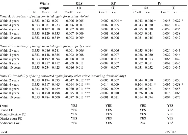 Table 7.A: Impact on other crimes, decomposition (extensive margin) 