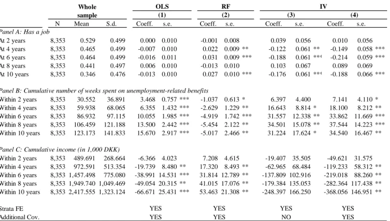 Table 8: Impact on labor market attachment 