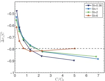 FIG. 8. Conditional average of v z at the particles locations given as a function of the local concentration for the four values of the Stokes numbers and for R = 0.5