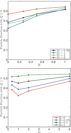 FIG. 10. Fraction of particles trapped in flow region with positive Okubo-Weiss parameter given as a function of the Rouse number (top) and of the Stokes number (bottom).