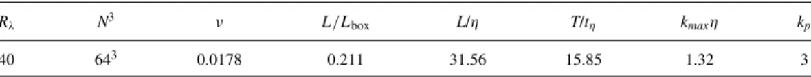 TABLE I. Numerical and flow parameters. Microscale Reynolds number R λ , number of computational nodes N 3 , viscosity ν , box side length L box , integral length scale L given by 2u π 2  E(k)