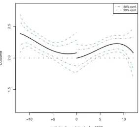 Figure 1: Regression discontinuity (3rd order polynomial) estimates for Maternity Capital effect on 2nd child health outcomes