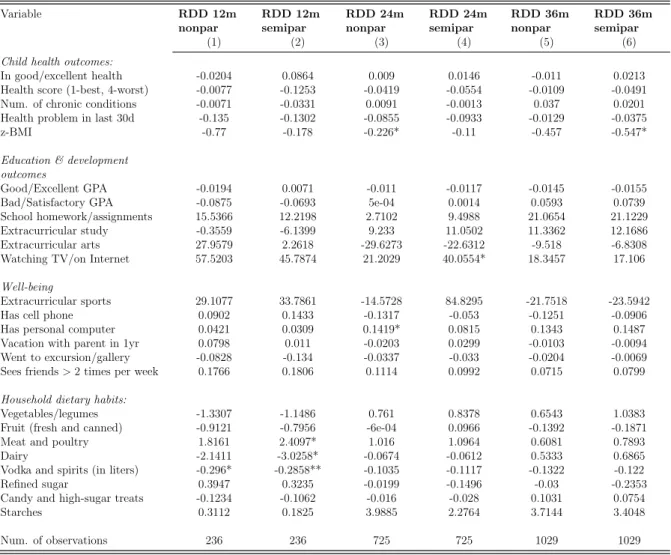 Table 7: Semi- and non-parametric regression discontinuity estimates of impact of MC 2nd child outcomes and household dietary habits (12, 24 and 36 months’ window at 1st January 2007 cut-off birth date)