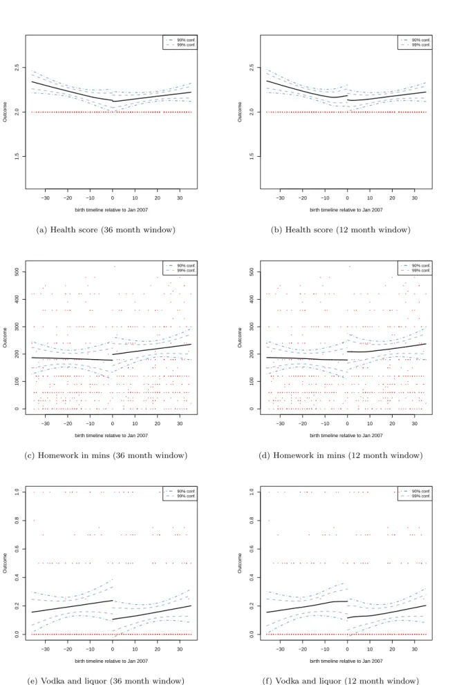 Figure 4: Non-parametric and semi-parametric regression discontinuity estimates for Maternity Capital