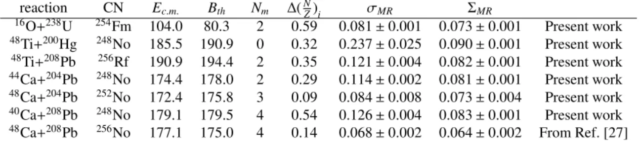 Table 1: Standard deviation Σ MR of fission-like fragment mass distributions and standard deviation σ MR of their Gaussian fits (see text) for each reaction, with statistical uncertainties