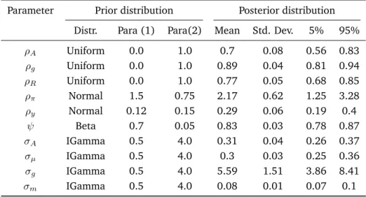 Table 3.4: Prior and posterior distributions of structural parameters.