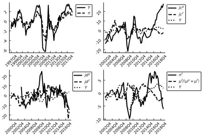 Figure 4.1: Fluctuations in labor market values.