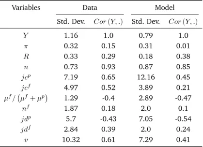Table 4.1: Actual and simulated correlations with output of different variables