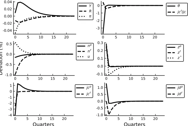 Figure 4.2: IRF of main variables to a one-standard-deviation productivity shock
