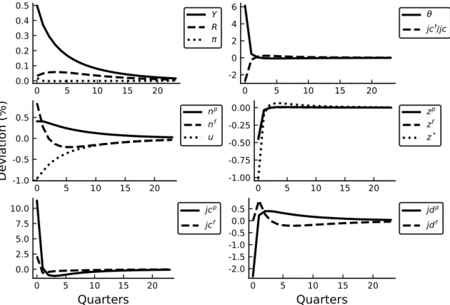 Figure 4.3: IRF of main variables to a one-standard-deviation shock in government spending shock