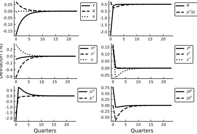 Figure 4.4: IRF of main variables to a one-standard-deviation in the monetary policy shock