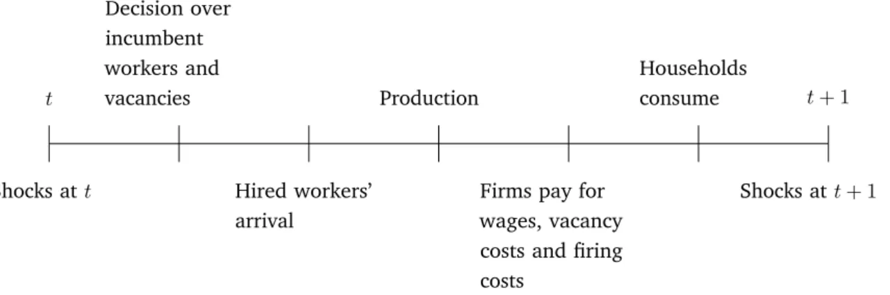 Figure 2.1: The timing of the economy