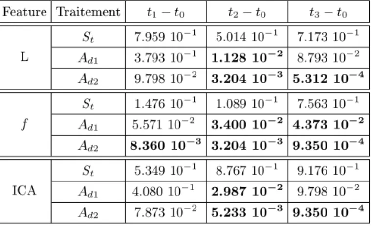 Table 1: Results obtained by the Wilcoxon test on a clinical study with the normalization of Equation (5) for the darkness criterion.