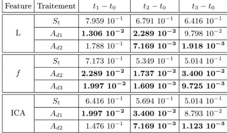 Table 2: Results obtained by the Wilcoxon test on a clinical study with the normalization of Equation (4) for the darkness criterion.