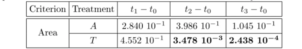 Table 4: p-values of the Wilcoxon tests on the validation clinical study for the area criterion.