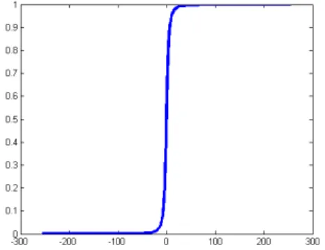 Figure 5: Plot of the darkness transformation of Equation (22). X-axis: D in the scale values [-255, 255], Y-axis: D G values in the scale [0,1] .