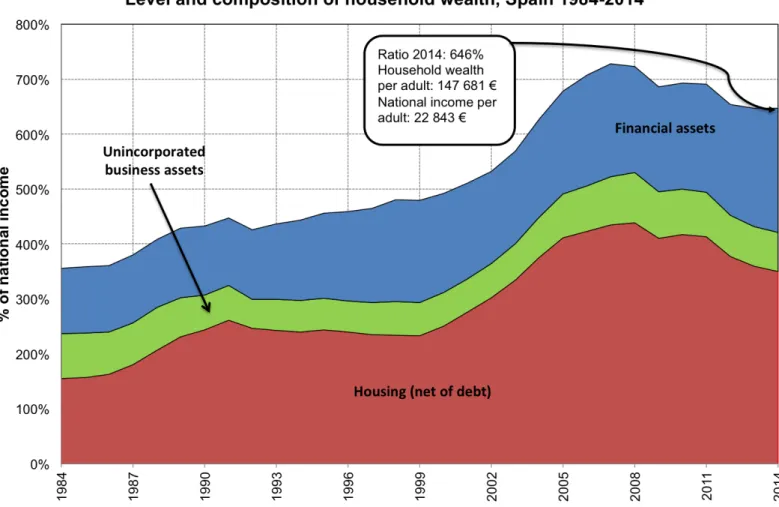 Figure A.1: Level and composition of household wealth, Spain 1984-2014