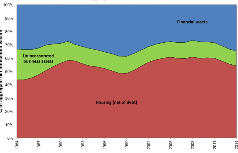 Figure A.2: Composition of household wealth, Spain 1984-2014