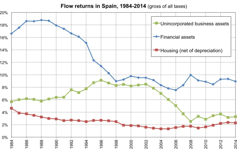 Figure A.3: Flow returns in Spain, 1984-2014 (gross of all taxes)