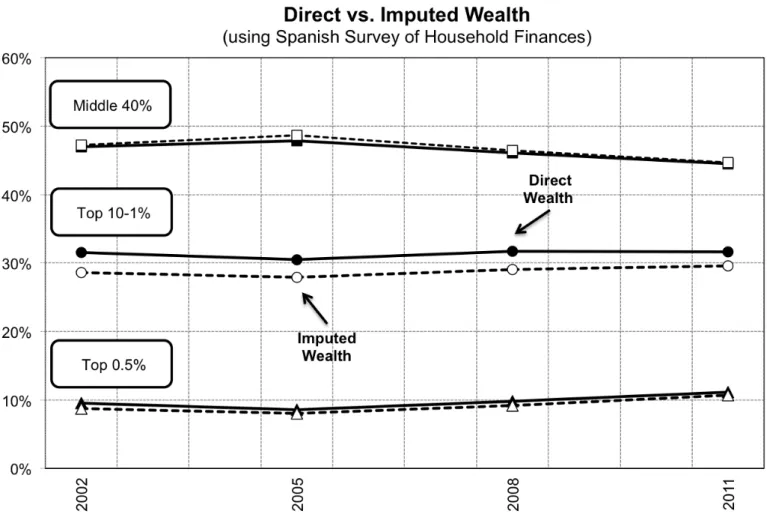Figure A.4: Direct vs. Imputed Wealth