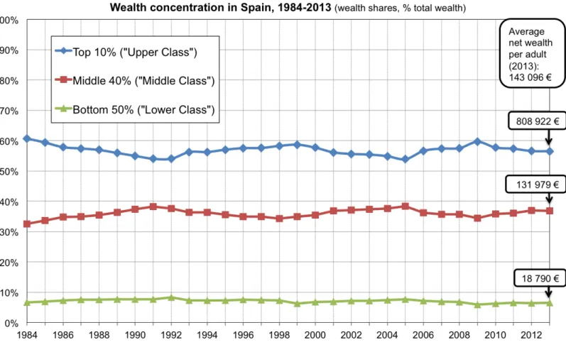 Figure A.5: Wealth concentration in Spain, 1984-2013