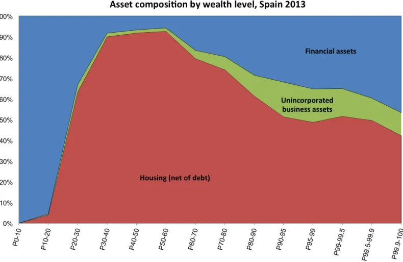 Figure A.6: Asset composition by wealth level, Spain 2013