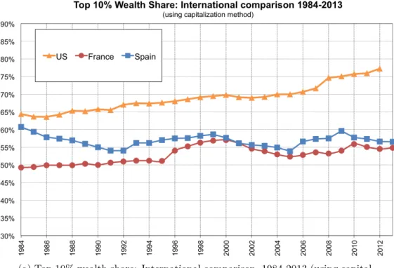 Figure A.10: International comparison of top wealth shares, 1984-2013