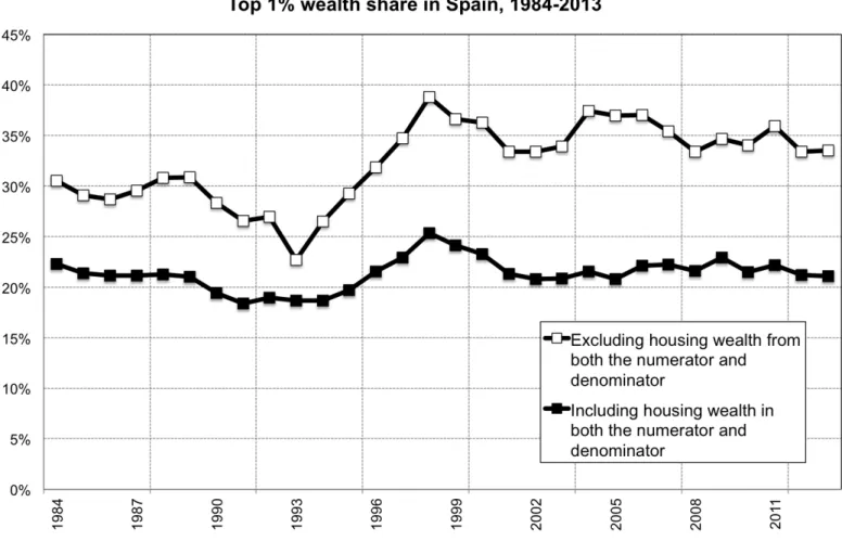 Figure A.11: Top 1% wealth share excluding and including net housing wealth, Spain 1984-2013