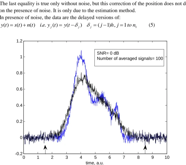 Fig. 1 Signal averaging with and without jitter or time scale fluctuations 