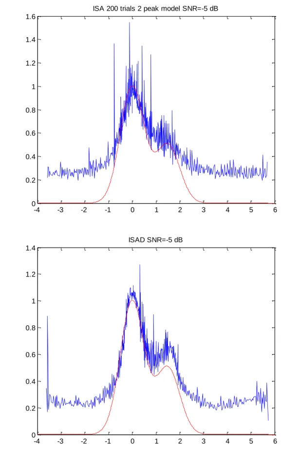 Fig. 5 ISA on 200 trials and ISAD on 1 trial and 200 windows, for SNR= -5 dB 