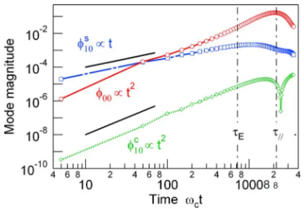 FIG. 1. 共 Color online 兲 Time evolution of the transient electric potential when the plasma is initially out of equilibrium