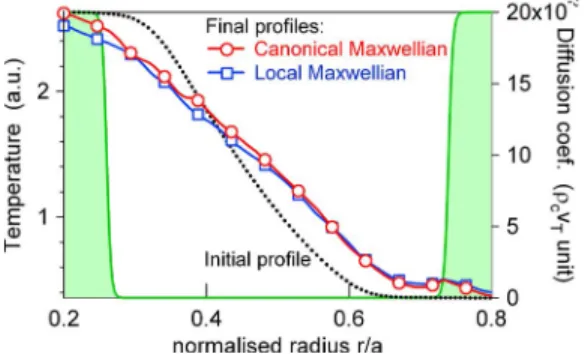 FIG. 4. 共 Color online 兲 Initial and final temperature profiles when starting from the canonical and the local Maxwellian 共 initial temperature is the same 兲 