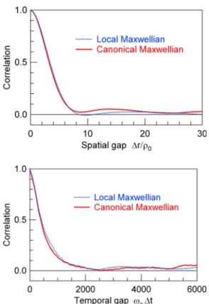 FIG. 8. 共 Color online 兲 Comparison of the radial and temporal correlation lengths of the electric potential over the whole nonlinear phase in both the canonical and noncanonical cases 共 ␳ 쐓 = 1 / 200 兲 .
