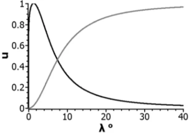 FIG. 2. Profiles of the uðkÞ function describing the amplitude distribution of oblique (grey) and parallel (black) waves as a function of the magnetic  lati-tude k.