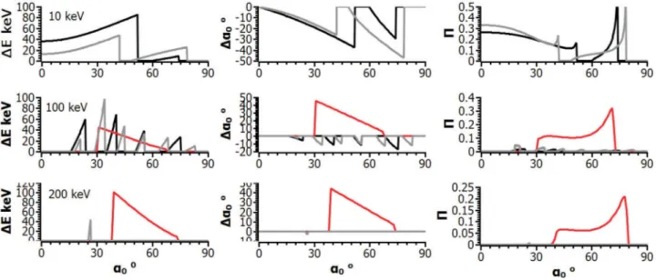 FIG. 4. Comparison of trapping effects for parallel waves (red curve) and for oblique waves with either q ¼ 1.05 (black curve) or q ¼ 1.025 (grey curve)