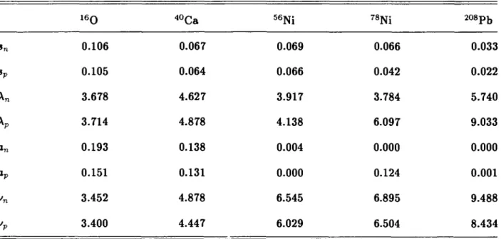 TABLE II. Variational
