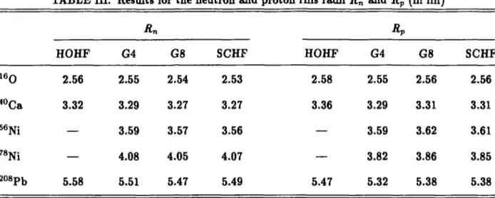 TABLE HI. Results for the neutron and proton rms radii R n  and R p  (in fm) 1 6 Q 40 Ca 5 6 N i 7 8 Ni 208p b HOHF2.563.32—— 5.58 R nG42.553.293.594.085.51 G8 2.543.273.574.055.47 SCHF2.533.273.564.075.49 HOHF2.583.36——5.47 R,G42.553.293.593.825.32 p G8 2