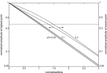 Figure 7:  Histories of the amplitudes at the highest and lowest points of the  profile for h/w = 1 and a/h = 0.05, 0.1 and 0.3