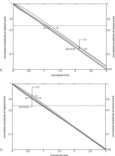 Figure 8:  Histories of the amplitudes at the highest and lowest points of the  profile for h/w = 0.05 and a/h = 0.05, 0.3 (in dashed lines for clarity) and 0.5,  for (a) no slip or (b) perfect slip at the interface