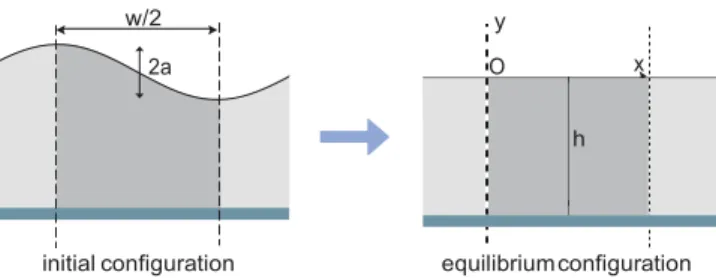 Figure 1: Notations used for the geometry of the problem considered with a  sinusoidal free surface