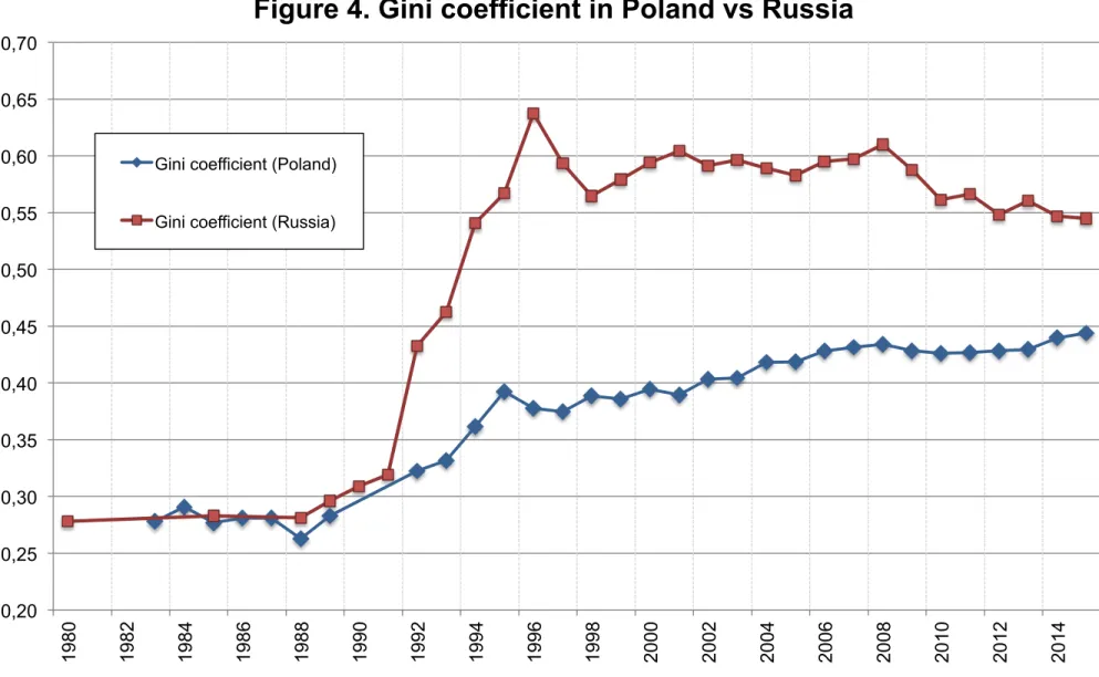 Figure 4. Gini coefficient in Poland vs Russia 