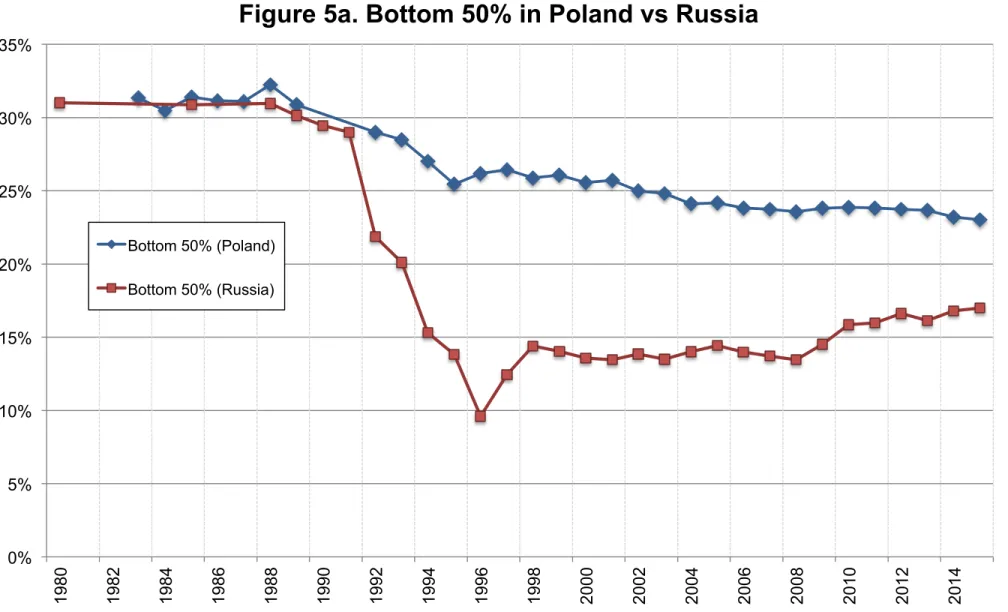 Figure 5a. Bottom 50% in Poland vs Russia 