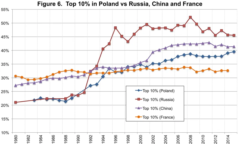 Figure 6.  Top 10% in Poland vs Russia, China and France 