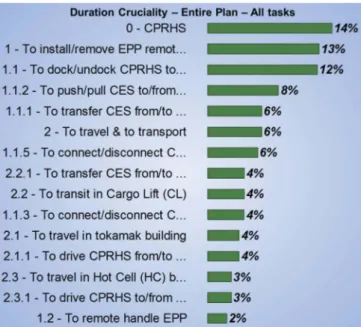 Fig. 4. Tornado graph of the duration cruciality of the main functions of the CPRHS (before mitigation actions).