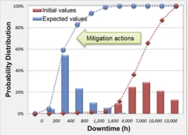 Fig. 5. Probability distribution of downtimes for 8 months of operation (5760 h) obtained by Primavera QSRA for the infrared thermography diagnostic.