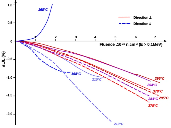 Figure 3 :  Variations dimensionnelles  dues à l’irradiation  d’échantillons de  graphite  à base de  coke  Lima  irradiés à différentes températures  d’irradiation (168°C à 378°C)