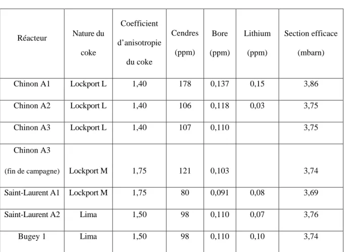 Tableau 1 : Impuretés et sections efficaces aux neutrons thermiques des graphites UNGG
