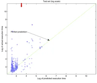 Figure 2: Log scale plotting of predicted vs actual execution times for the test queries (test dataset R 2 = 0.004492).